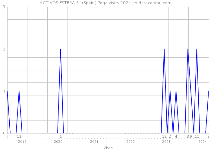ACTIVOS ESTERA SL (Spain) Page visits 2024 