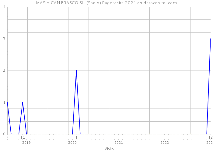 MASIA CAN BRASCO SL. (Spain) Page visits 2024 