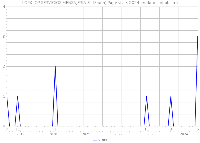 LOP&LOP SERVICIOS MENSAJERIA SL (Spain) Page visits 2024 