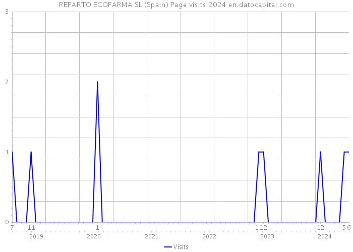 REPARTO ECOFARMA SL (Spain) Page visits 2024 