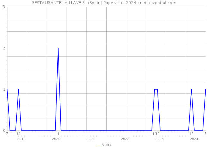 RESTAURANTE LA LLAVE SL (Spain) Page visits 2024 