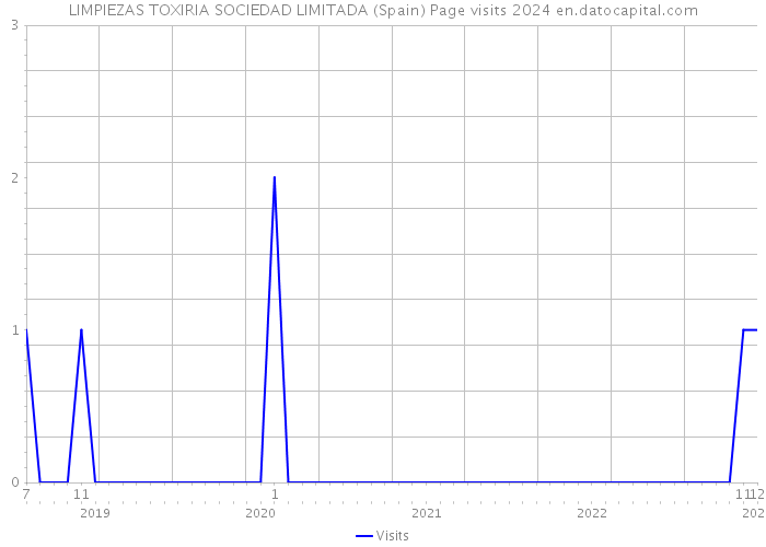 LIMPIEZAS TOXIRIA SOCIEDAD LIMITADA (Spain) Page visits 2024 