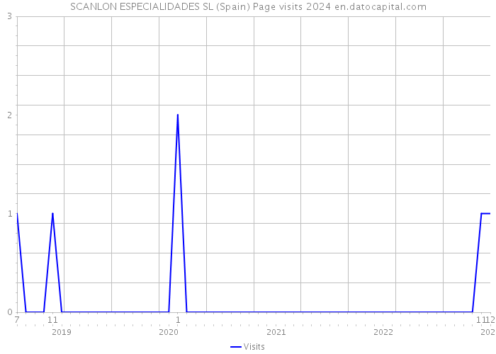 SCANLON ESPECIALIDADES SL (Spain) Page visits 2024 