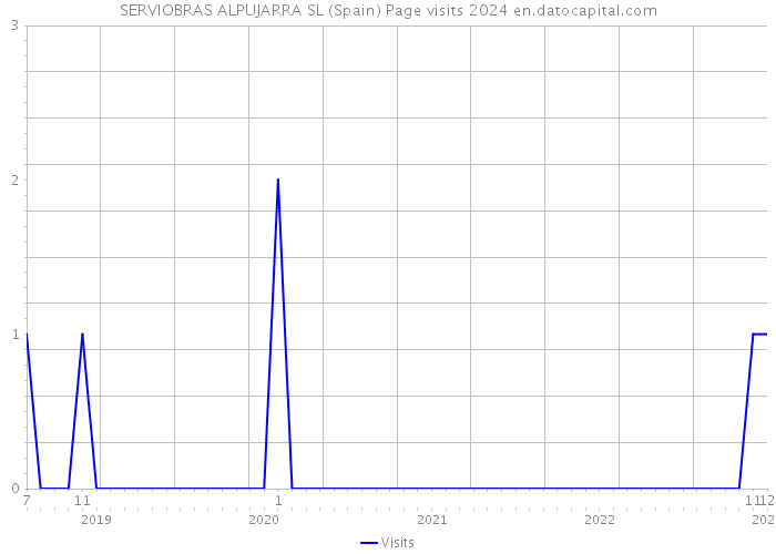 SERVIOBRAS ALPUJARRA SL (Spain) Page visits 2024 