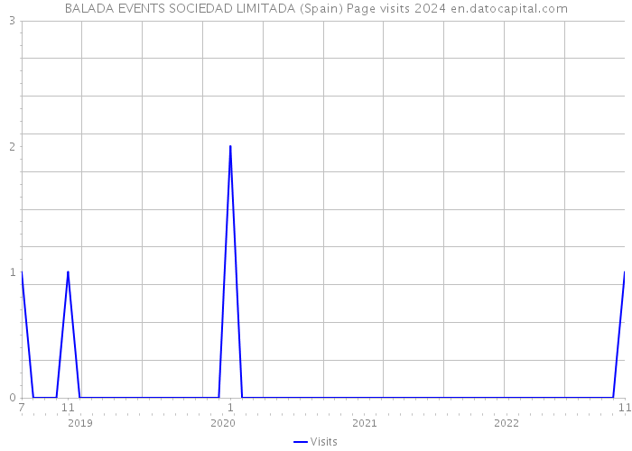 BALADA EVENTS SOCIEDAD LIMITADA (Spain) Page visits 2024 