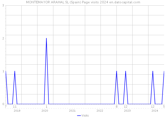 MONTEMAYOR ARAHAL SL (Spain) Page visits 2024 