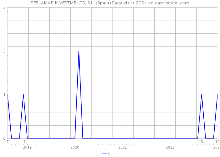 PERLAMAR INVESTMENTS, S.L. (Spain) Page visits 2024 