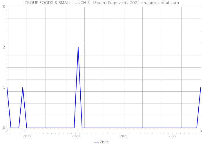 GROUP FOODS & SMALL LUNCH SL (Spain) Page visits 2024 