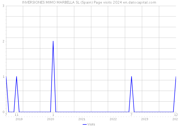 INVERSIONES MIMO MARBELLA SL (Spain) Page visits 2024 