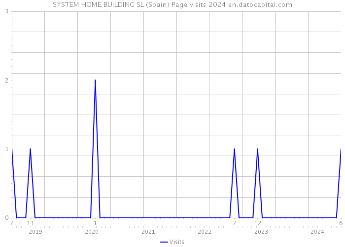 SYSTEM HOME BUILDING SL (Spain) Page visits 2024 