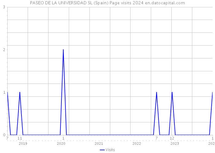PASEO DE LA UNIVERSIDAD SL (Spain) Page visits 2024 