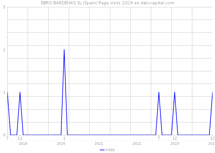 EBRO BARDENAS SL (Spain) Page visits 2024 