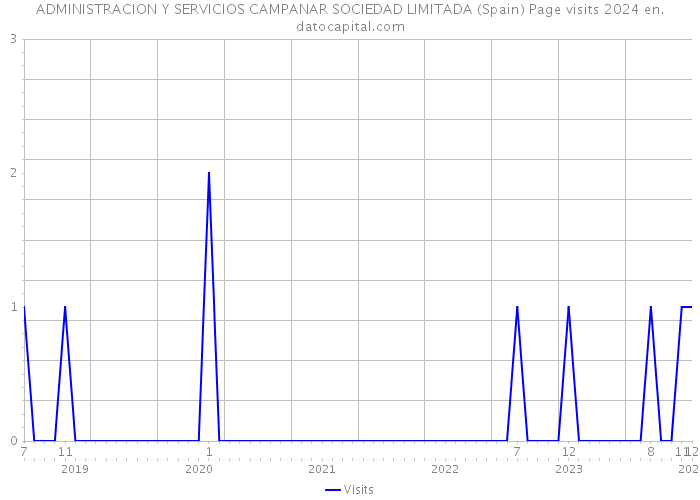 ADMINISTRACION Y SERVICIOS CAMPANAR SOCIEDAD LIMITADA (Spain) Page visits 2024 