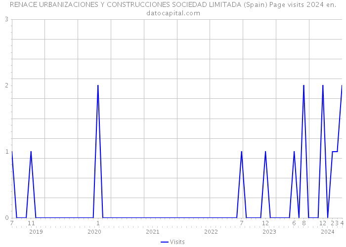 RENACE URBANIZACIONES Y CONSTRUCCIONES SOCIEDAD LIMITADA (Spain) Page visits 2024 