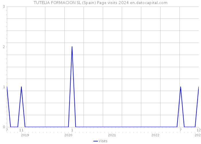 TUTELIA FORMACION SL (Spain) Page visits 2024 