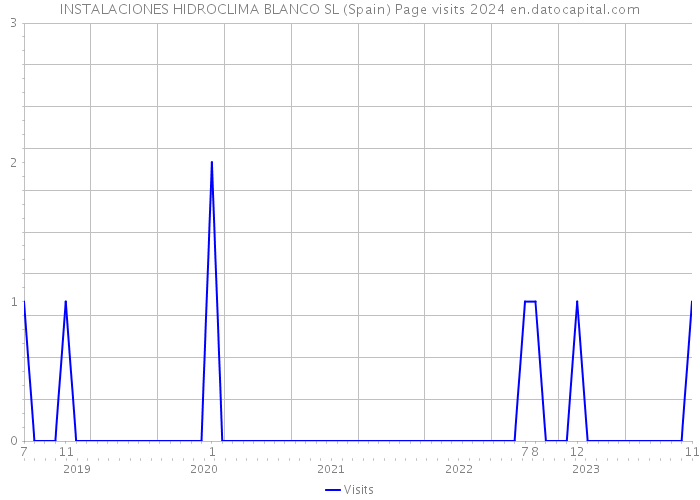 INSTALACIONES HIDROCLIMA BLANCO SL (Spain) Page visits 2024 