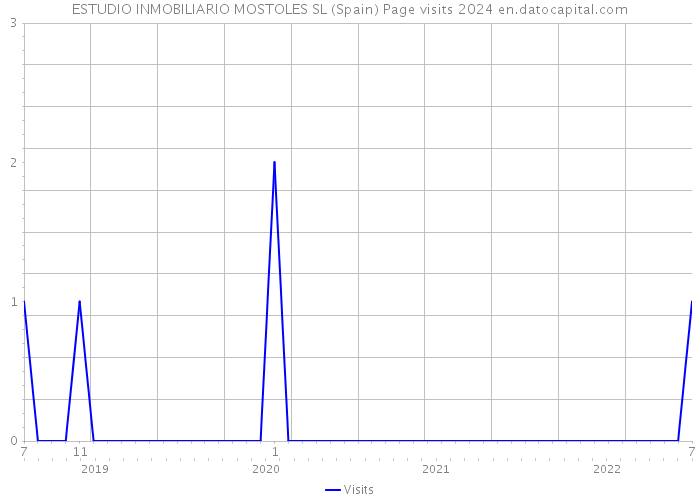 ESTUDIO INMOBILIARIO MOSTOLES SL (Spain) Page visits 2024 