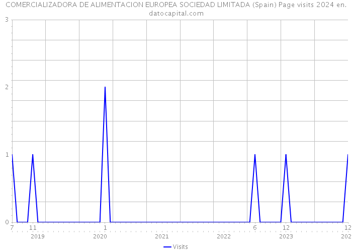 COMERCIALIZADORA DE ALIMENTACION EUROPEA SOCIEDAD LIMITADA (Spain) Page visits 2024 