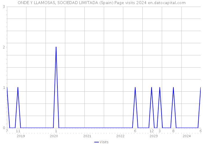 ONDE Y LLAMOSAS, SOCIEDAD LIMITADA (Spain) Page visits 2024 