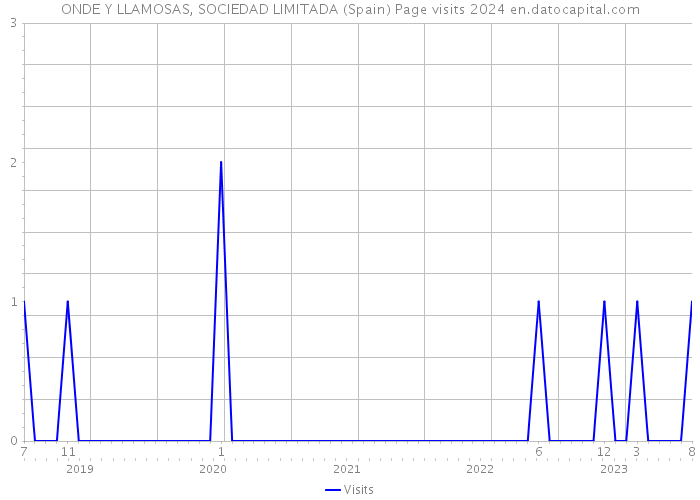 ONDE Y LLAMOSAS, SOCIEDAD LIMITADA (Spain) Page visits 2024 