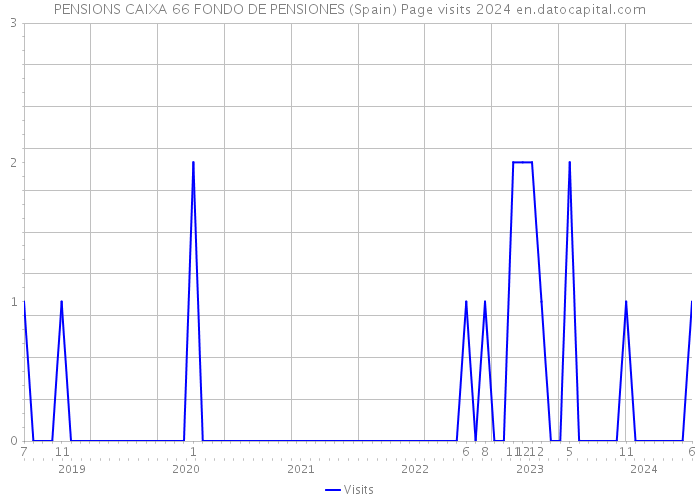 PENSIONS CAIXA 66 FONDO DE PENSIONES (Spain) Page visits 2024 