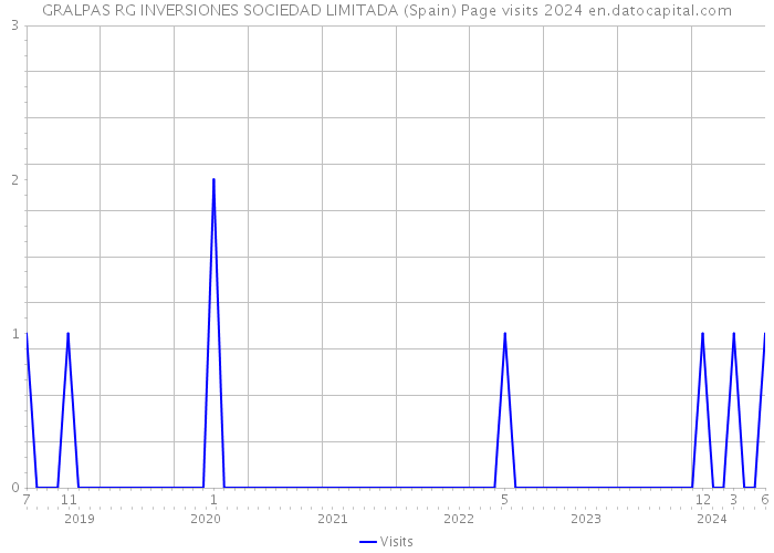 GRALPAS RG INVERSIONES SOCIEDAD LIMITADA (Spain) Page visits 2024 