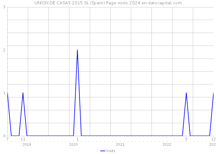 UNION DE CASAS 2015 SL (Spain) Page visits 2024 