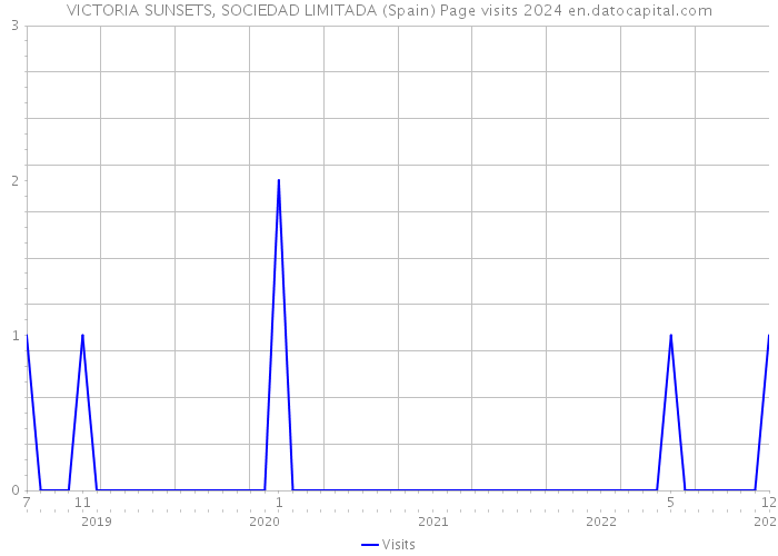 VICTORIA SUNSETS, SOCIEDAD LIMITADA (Spain) Page visits 2024 