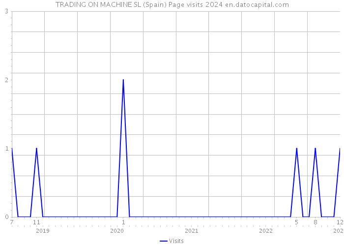 TRADING ON MACHINE SL (Spain) Page visits 2024 