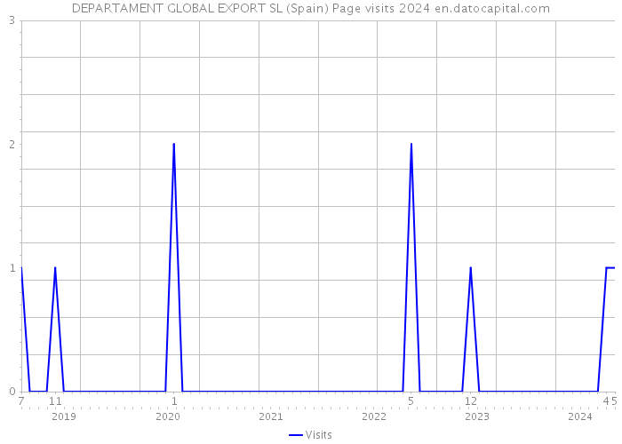 DEPARTAMENT GLOBAL EXPORT SL (Spain) Page visits 2024 