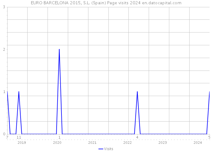 EURO BARCELONA 2015, S.L. (Spain) Page visits 2024 