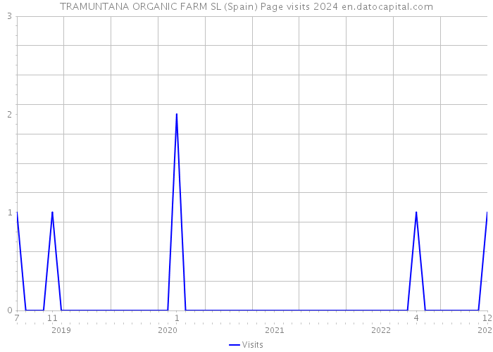 TRAMUNTANA ORGANIC FARM SL (Spain) Page visits 2024 