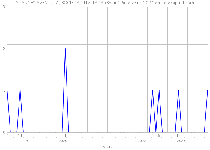 SUANCES AVENTURA, SOCIEDAD LIMITADA (Spain) Page visits 2024 
