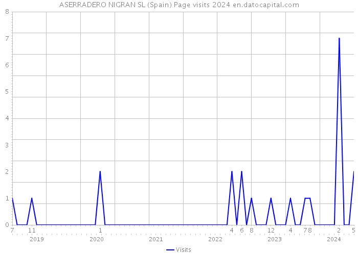 ASERRADERO NIGRAN SL (Spain) Page visits 2024 