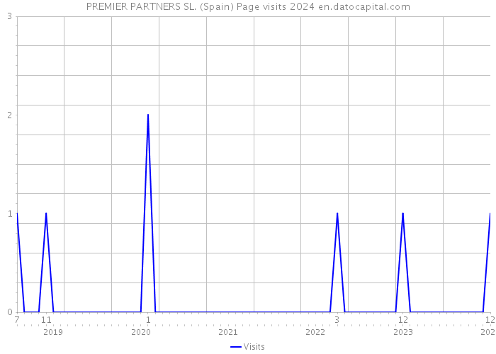 PREMIER PARTNERS SL. (Spain) Page visits 2024 