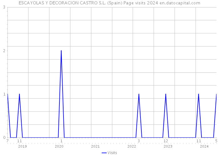 ESCAYOLAS Y DECORACION CASTRO S.L. (Spain) Page visits 2024 
