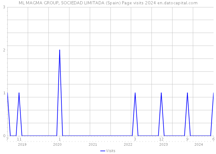 ML MAGMA GROUP, SOCIEDAD LIMITADA (Spain) Page visits 2024 