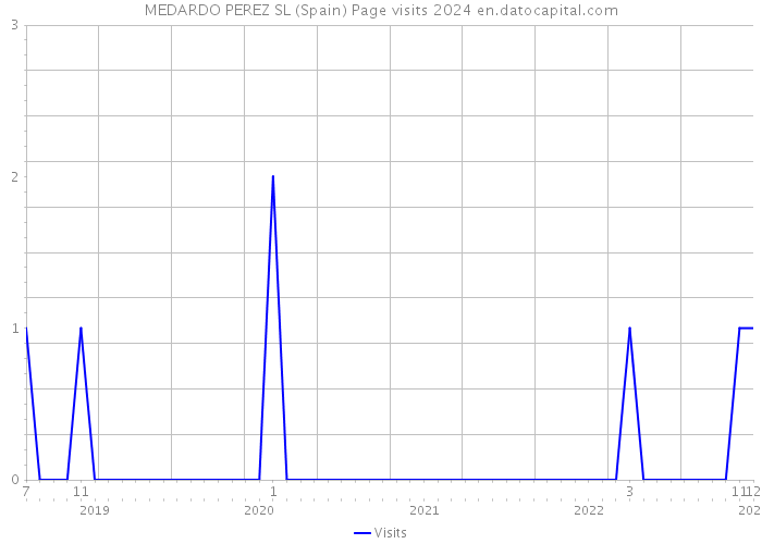 MEDARDO PEREZ SL (Spain) Page visits 2024 