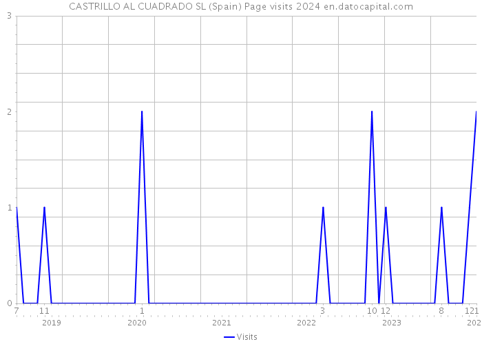 CASTRILLO AL CUADRADO SL (Spain) Page visits 2024 