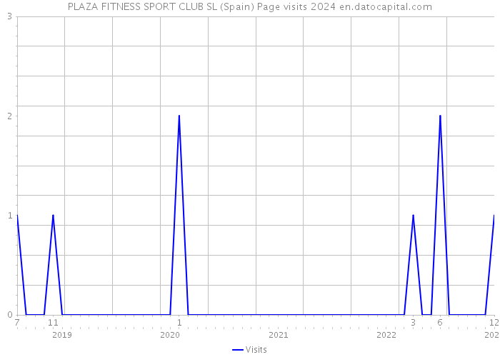 PLAZA FITNESS SPORT CLUB SL (Spain) Page visits 2024 