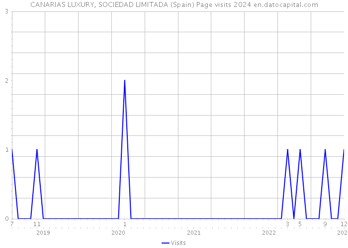 CANARIAS LUXURY, SOCIEDAD LIMITADA (Spain) Page visits 2024 