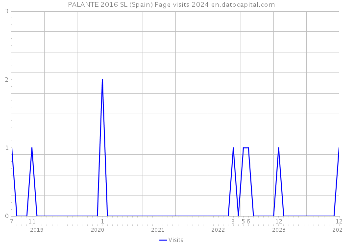 PALANTE 2016 SL (Spain) Page visits 2024 