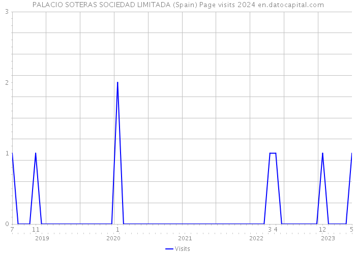 PALACIO SOTERAS SOCIEDAD LIMITADA (Spain) Page visits 2024 