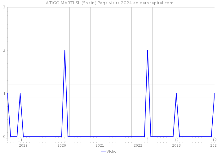 LATIGO MARTI SL (Spain) Page visits 2024 