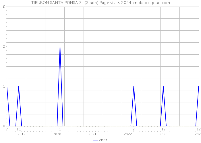 TIBURON SANTA PONSA SL (Spain) Page visits 2024 