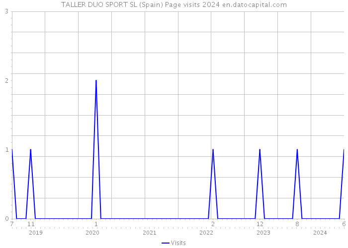 TALLER DUO SPORT SL (Spain) Page visits 2024 