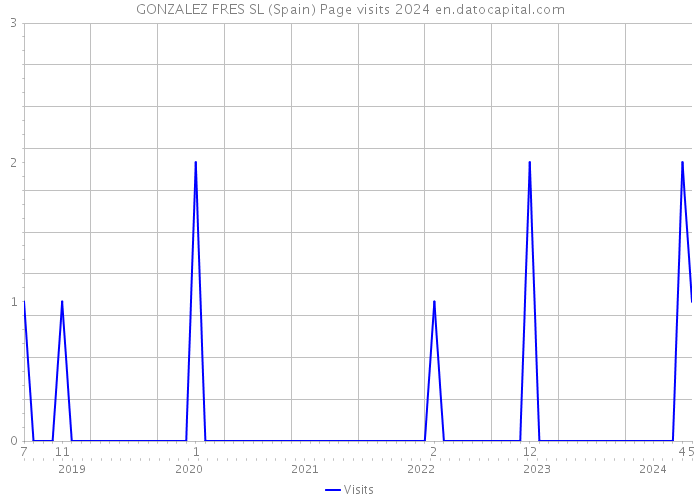 GONZALEZ FRES SL (Spain) Page visits 2024 