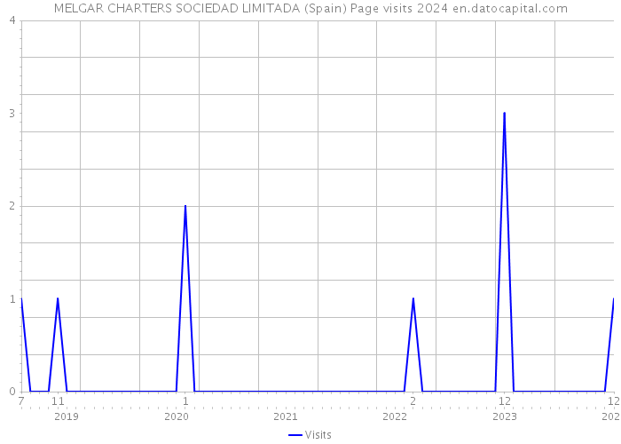 MELGAR CHARTERS SOCIEDAD LIMITADA (Spain) Page visits 2024 