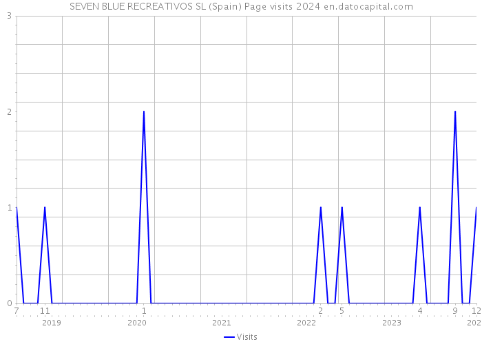 SEVEN BLUE RECREATIVOS SL (Spain) Page visits 2024 