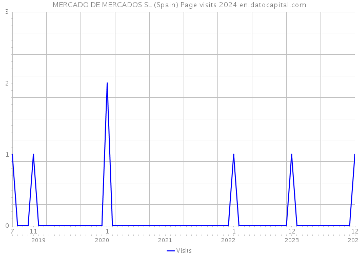 MERCADO DE MERCADOS SL (Spain) Page visits 2024 
